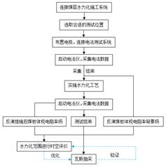 插妹妹wang基于直流电法的煤层增透措施效果快速检验技术